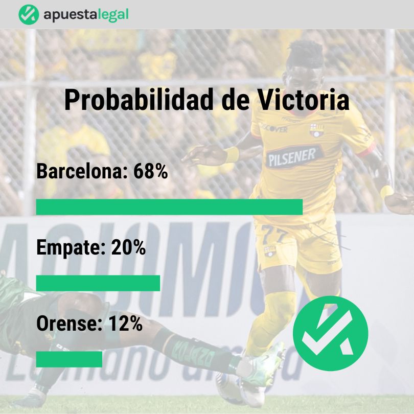 Probabilidades de ganar para el encuentro entre Barcelona y Orense