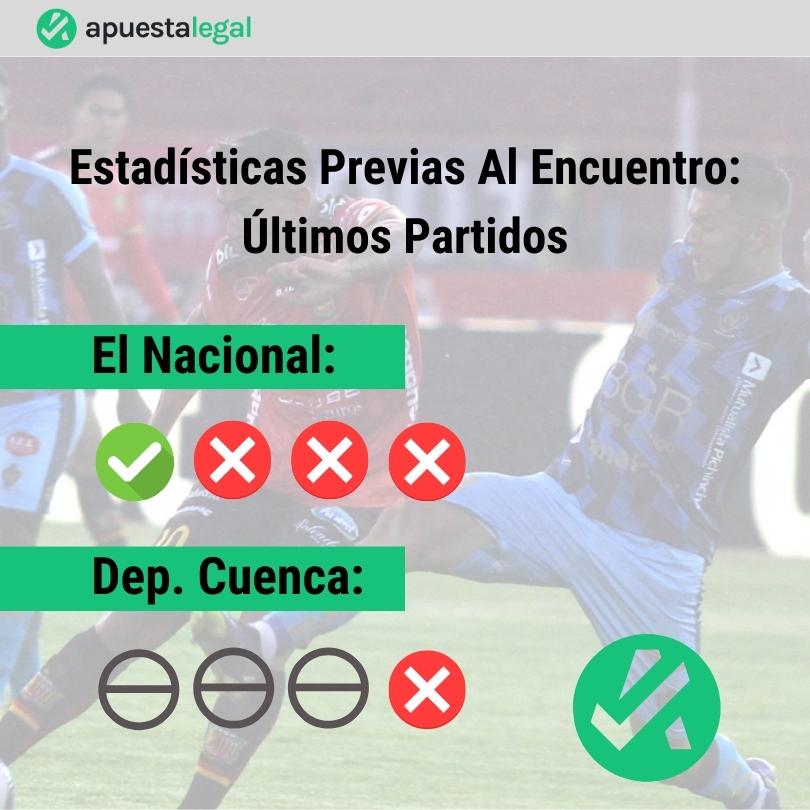 Últimos resultados en Liga Pro para El Nacional Vs Deportivo Cuenca