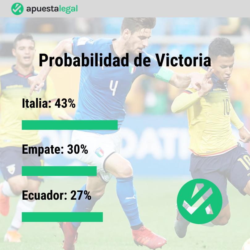 Probabilidades de ganar para el encuentro entre Ecuador e Italia