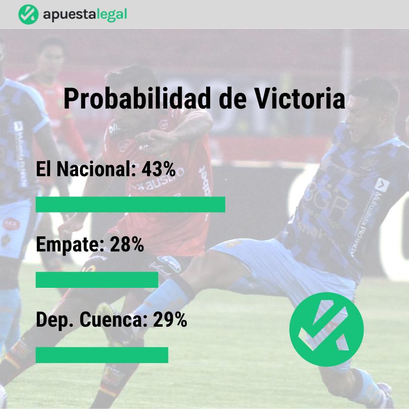 Probabilidades de victoria El Nacional y Deportivo Cuenca