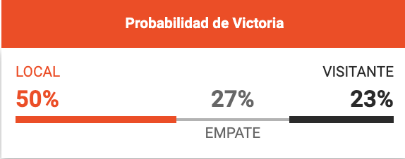 Probabilidad de victoria según Betano