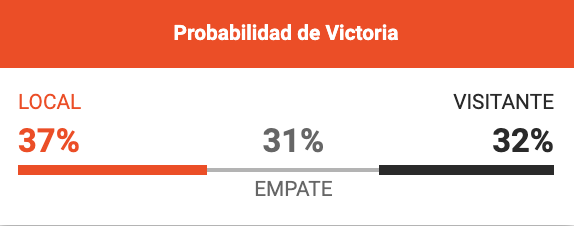 Probabilidad de victoria según Betano