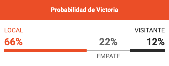 Probabilidad de victoria según Betano