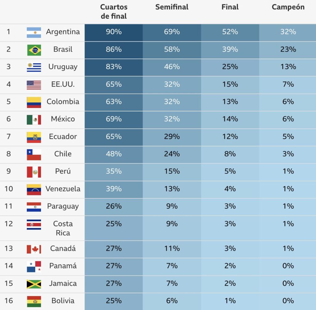 Probabilidades de victoria en la Copa América