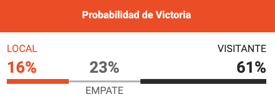 Probabilidad de victoria - Betano