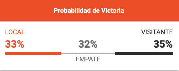 Probabilidades de victoria - Betano