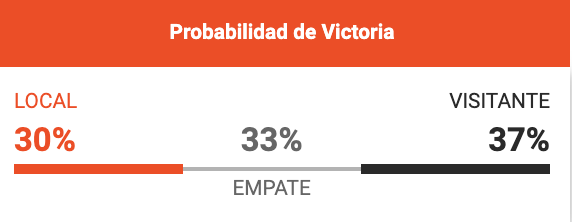 Probabilidad de victoria - Betano