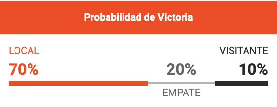 Probabilidad de victoria - Betano