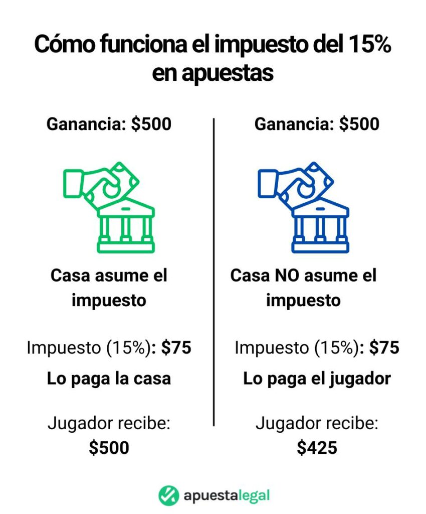 Ejemplo de impuesto a las ganancias en apuestas